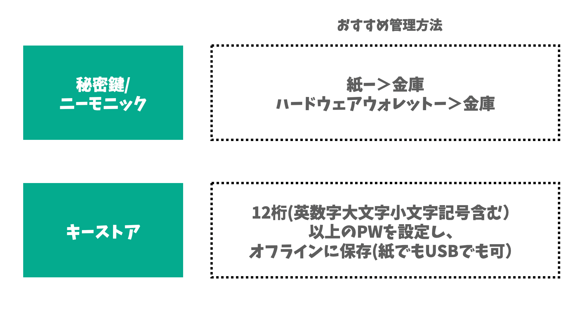安全なイーサリアムの鍵管理と 秘密鍵 キーストア ニーモニックについて By トークンポケット公式 Medium 安全なイーサリアムの鍵管理と 秘密鍵 キーストア ニーモニックについて By トークンポケット公式 Medium