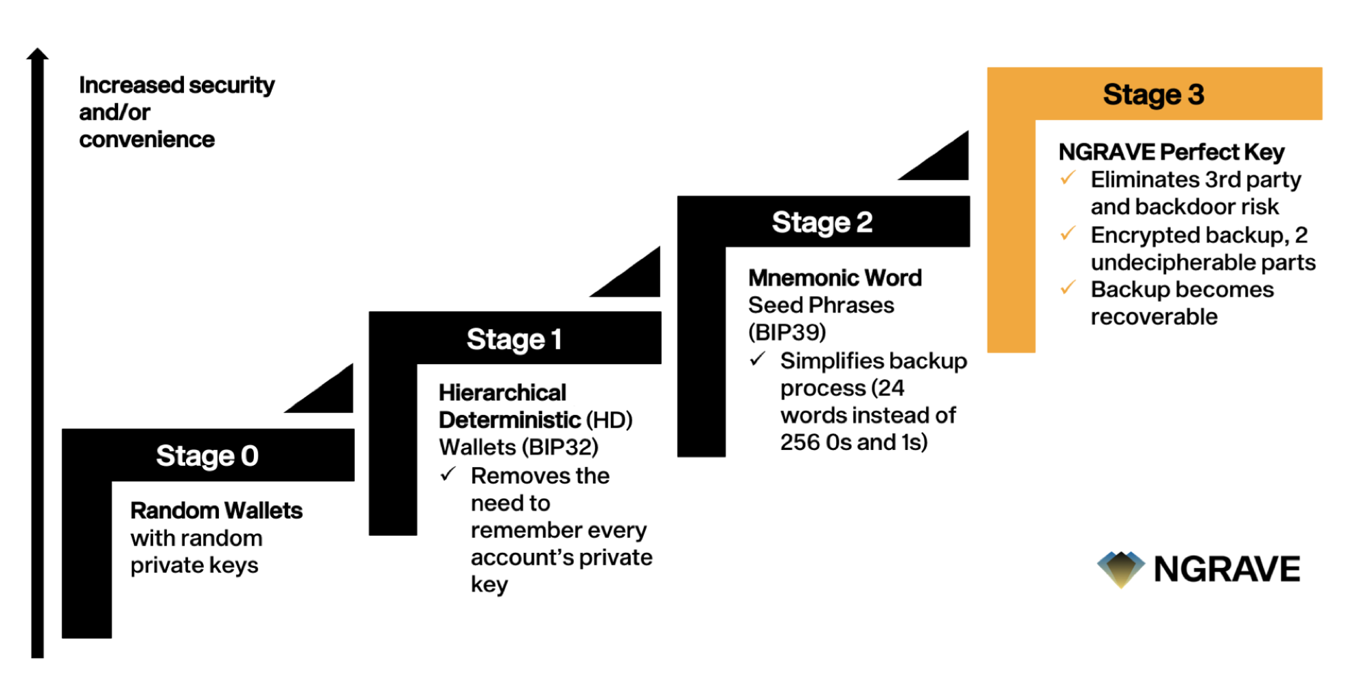 Beyond Mnemonic Seeds Ngrave Perfect Key Ngrave