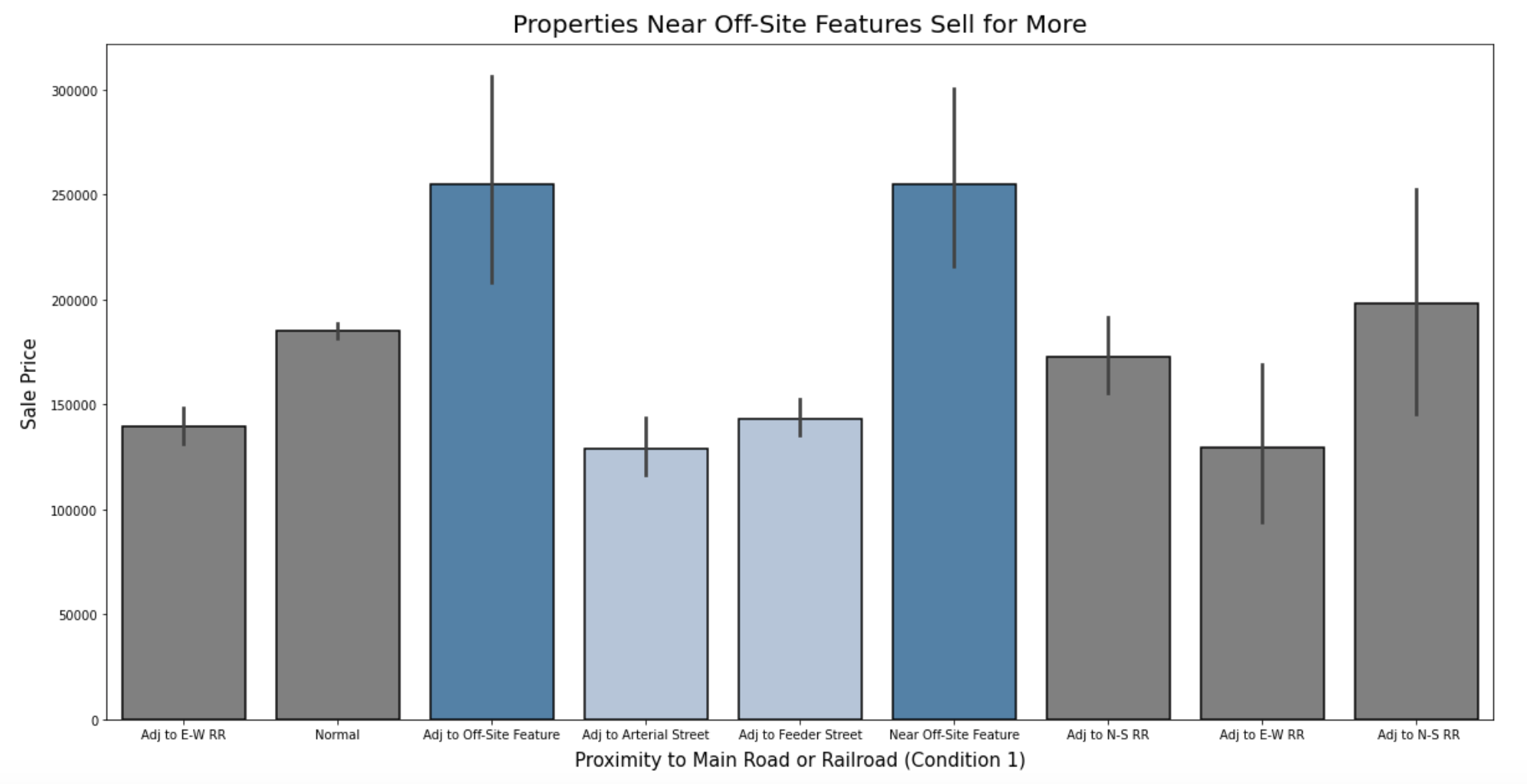 Predicting House Prices With Linear Regression By Jocelyn Lutes Towards Data Science