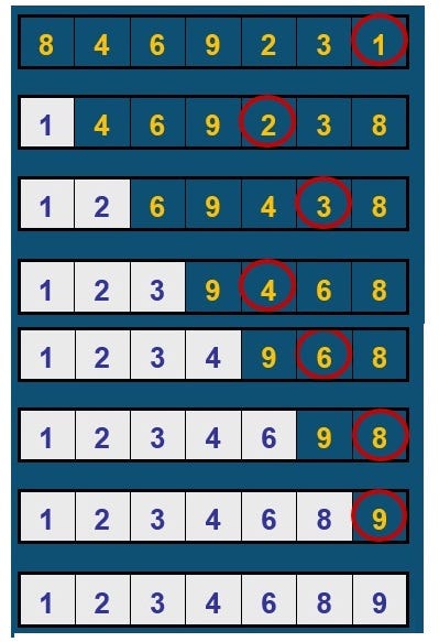 Selection Sort: One of the many sorting Algorithms | by Ian Charles ...