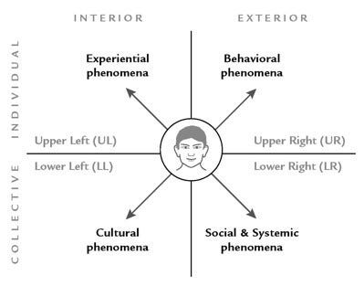 Ken Wilber Chart