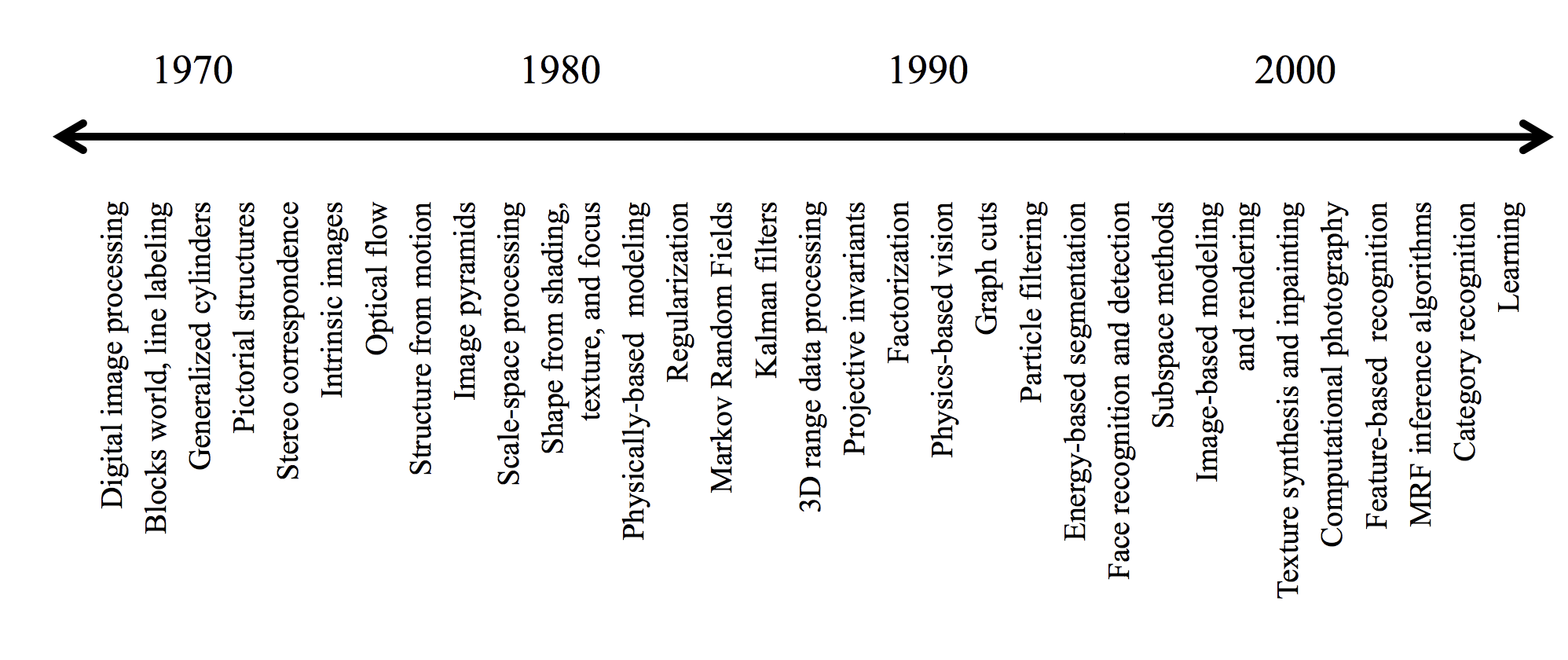 From Human Vision to Computer Vision — A Brief History (Part2/4)