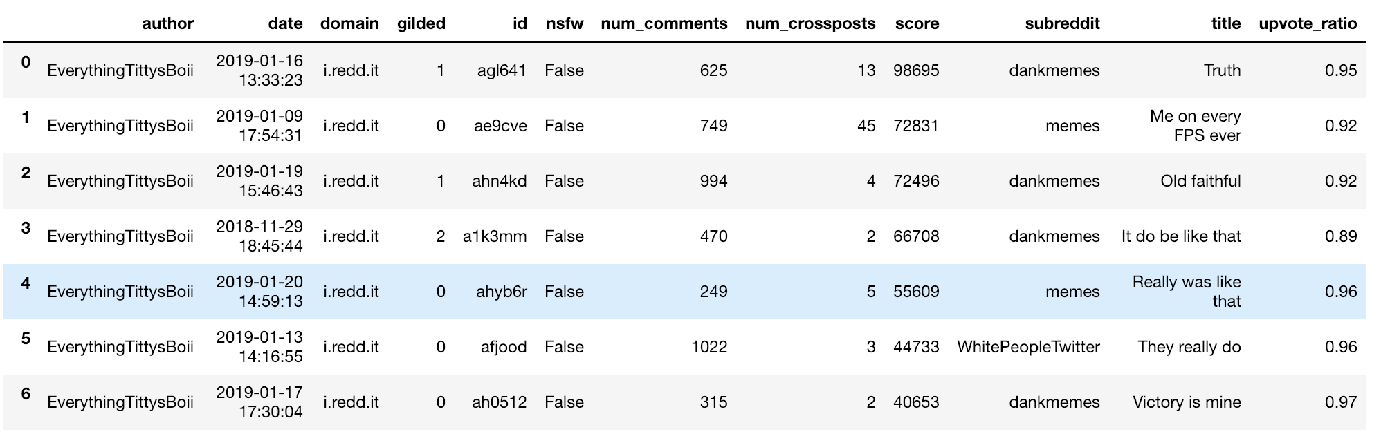 Reddit Web Scraping & Data Analysis Tutorial | by Ben Ward | Medium