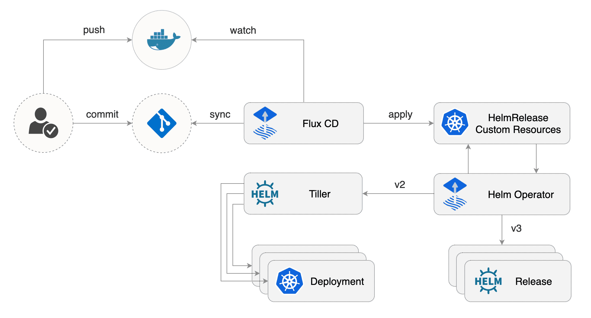 Managing Helm releases on GKE the GitOps way | by Stefan Prodan | Google  Cloud - Community | Medium