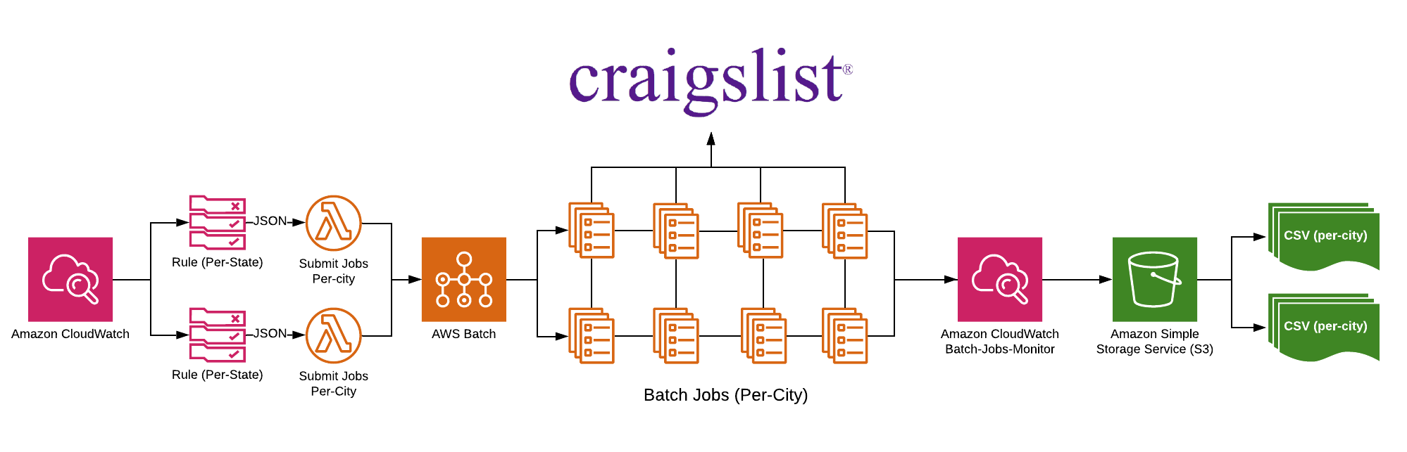 How I built a Scalable Scraper with AWS Towards Data Science