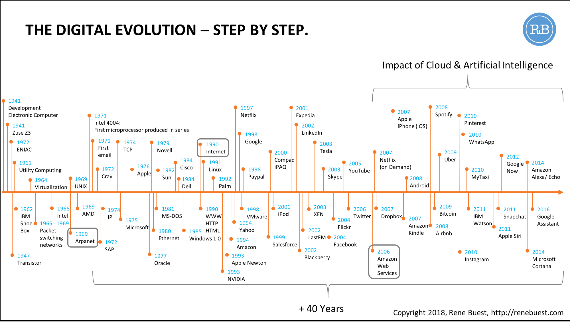 Digitization: It’s an Evolution and not a Transformation  by Rene Buest  Medium
