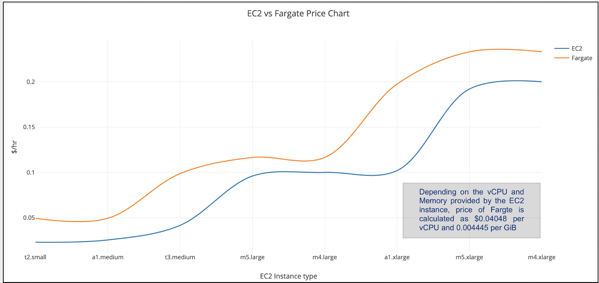 Ec2 Pricing Chart