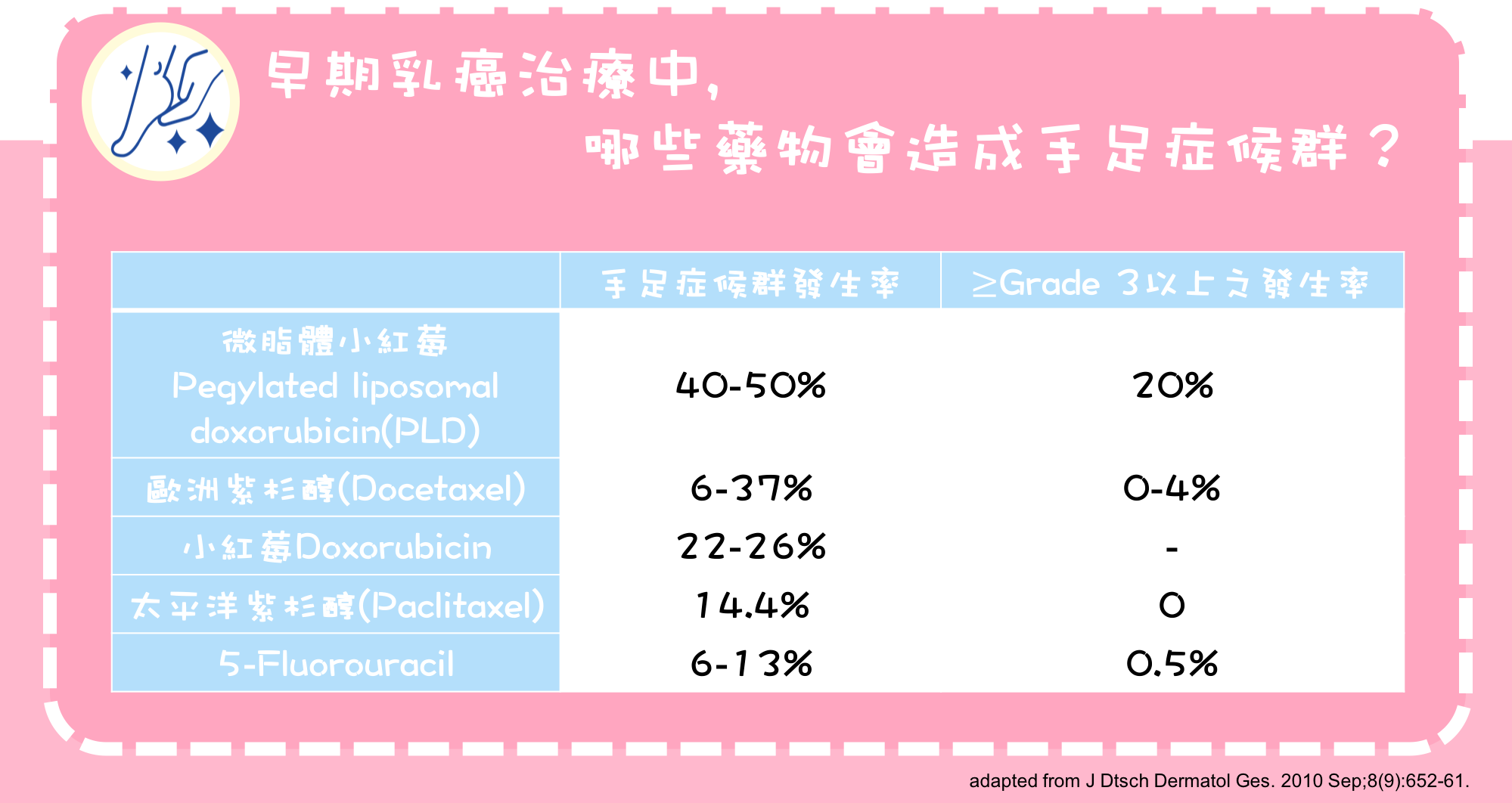 打完化療後 手腳皮膚紅紅的 是對化療過敏嗎 在癌症的治療中 許多藥物都會造成手腳的皮膚出現紅疹甚至是腫脹疼痛的現象 By Vickylee Pharmacist S Note Medium