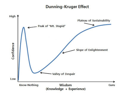 Dunning Kruger Chart