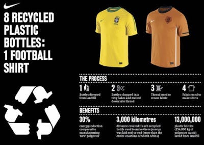 What Nike does with 8 recycled plastic bottles | by Saad Ghauri | Medium