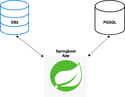 Distributed Transaction Management For Multiple Databases With