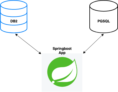 Distributed Transaction Management for Multiple Databases with Springboot,  JPA and Hibernate | by Preplaced | Preplaced | Medium