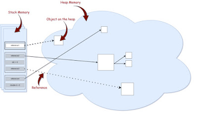 JVM Memory (Heap). This another post about related to… | by Irwan ...