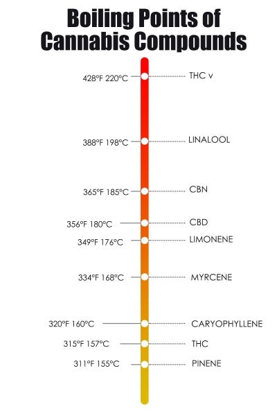 Cannabinoid Vaporization Temperature Chart