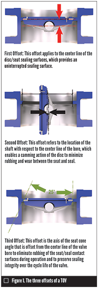 triple offset butterfly valve