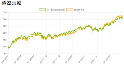 Etf 投資報酬率 Etf By Yu Chingyen Medium