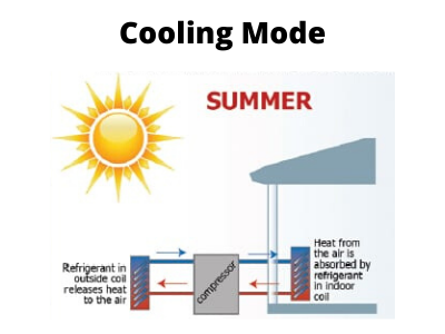 HOW DOES A HEAT PUMP WORK: THE DIFFERENCE BETWEEN COOLING & HEATING MODE |  by Allegiance Heating and Air Conditioning | Medium