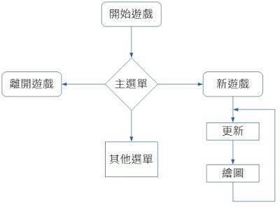 Java 遊戲程式框架 Java Game Programming Prototype By Ping Lun Liao Medium