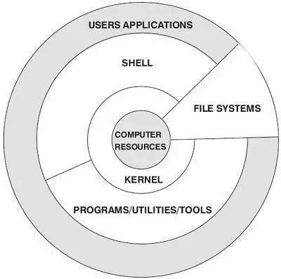Linux 系统结构详解 Linux系统一般有4个主要部分 By Jack Yin Medium