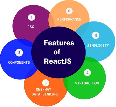 React Features. Currently, ReactJS gaining quick… | by Shah Amisha ...