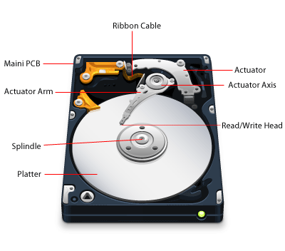 Storage Technologies and their Devices | by Baseer Hussain | Computing  Technology with IT Fundamentals | Medium