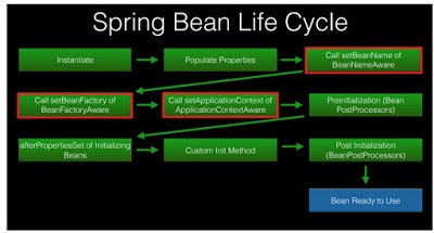 spring init