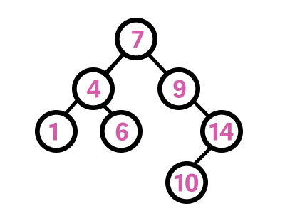 Sorting a Binary Tree. A binary tree starts from one node (the… | by ...