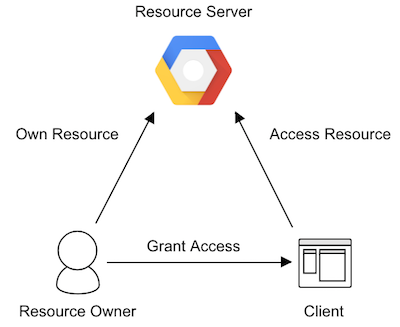 Gcp と Oauth2 Gcp By Yuki Furuyama Google Cloud Jp Medium