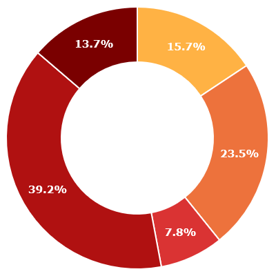 D3 Donut Chart Example