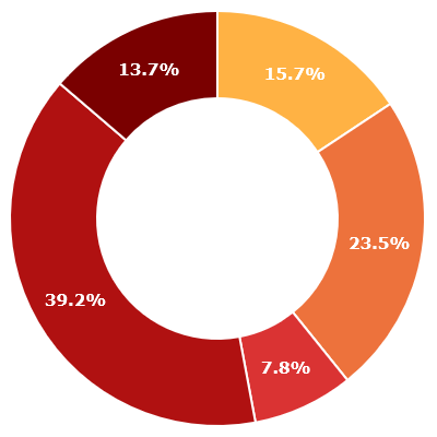 D3 Js Circle Chart