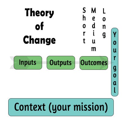 outcomes theory of change social enterprise ensoco