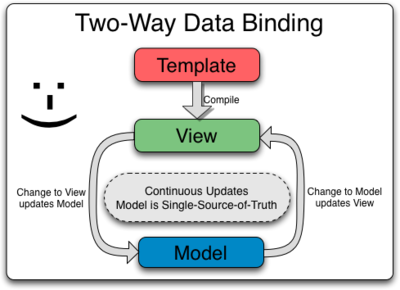 What is 2-way data binding?. While skimming through articles on… | by Rahul  Padalkar | Frontend Weekly | Medium