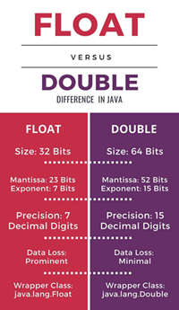 float datatypes in Java— [Notes]. **WIP | by Tarun Jain | Sep, 2022 ...