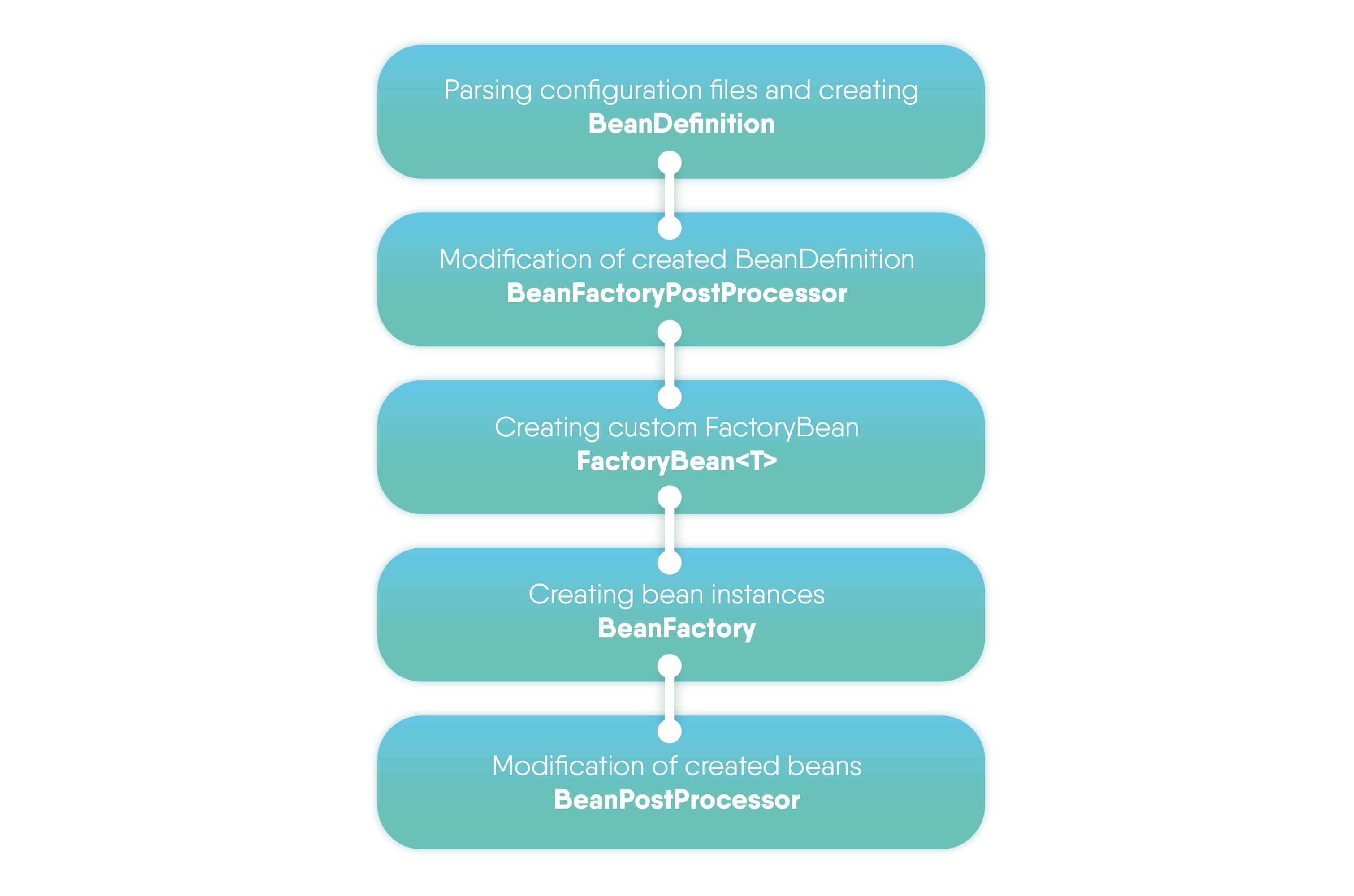 Spring Searching For Context What Mechanism Does Spring Use To Parse By Andrej Suschevich Javarevisited Medium