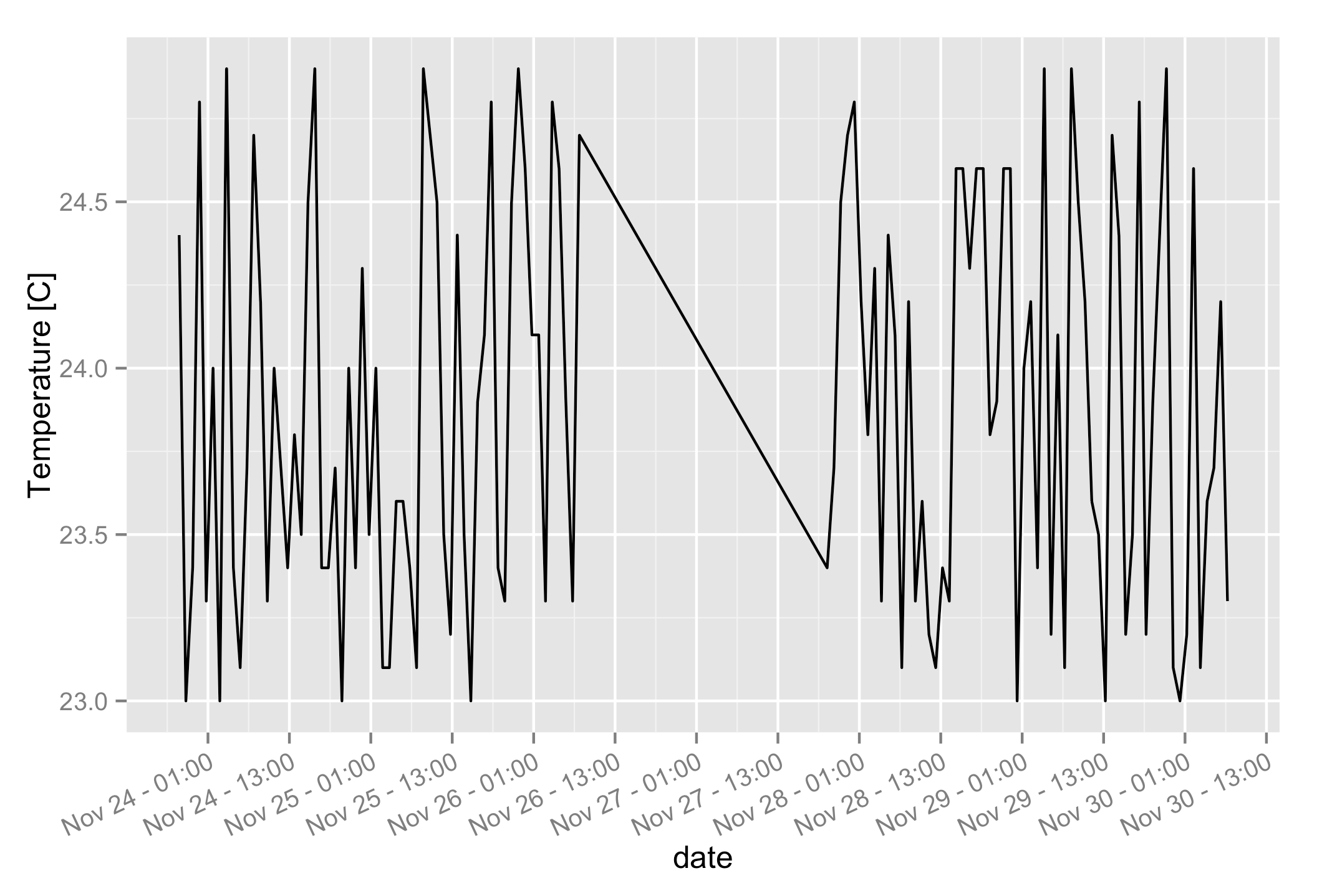 How To Change The Number Of Breaks On A Datetime Axis With R And Ggplot2 By Douglas Watson Towards Data Science