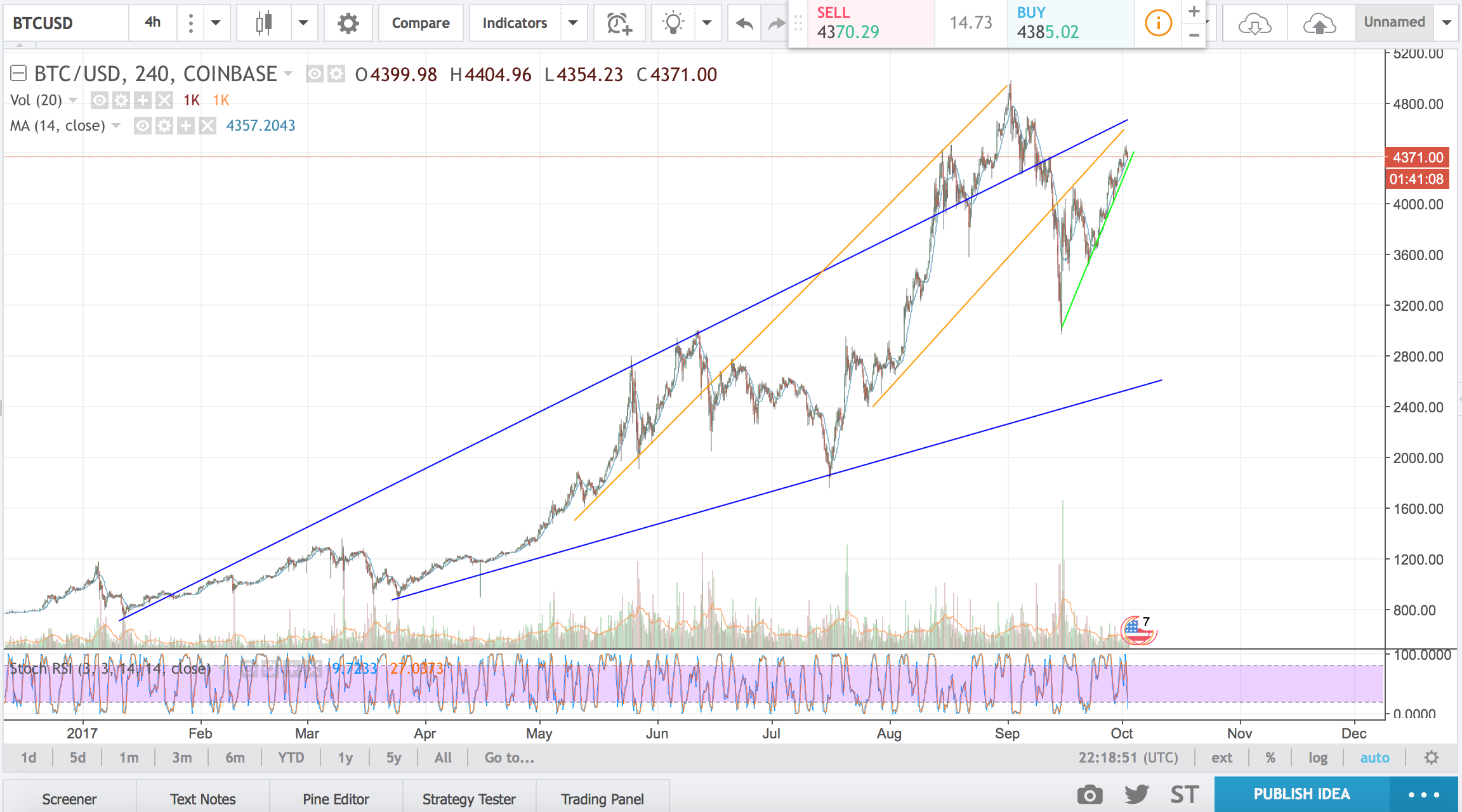 Log Chart