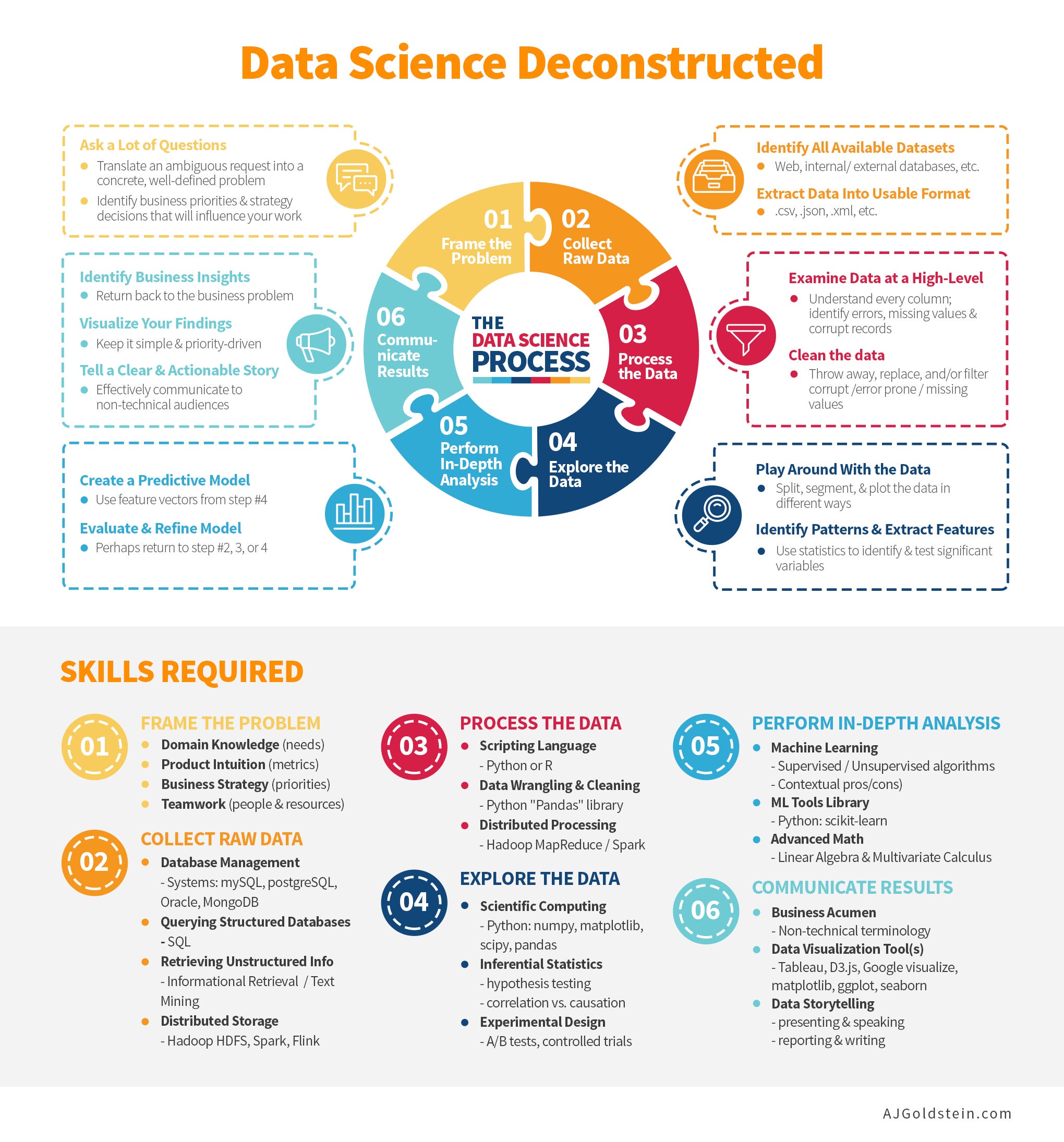 Deconstructing Data Science Breaking The Complex Craft Into It’s