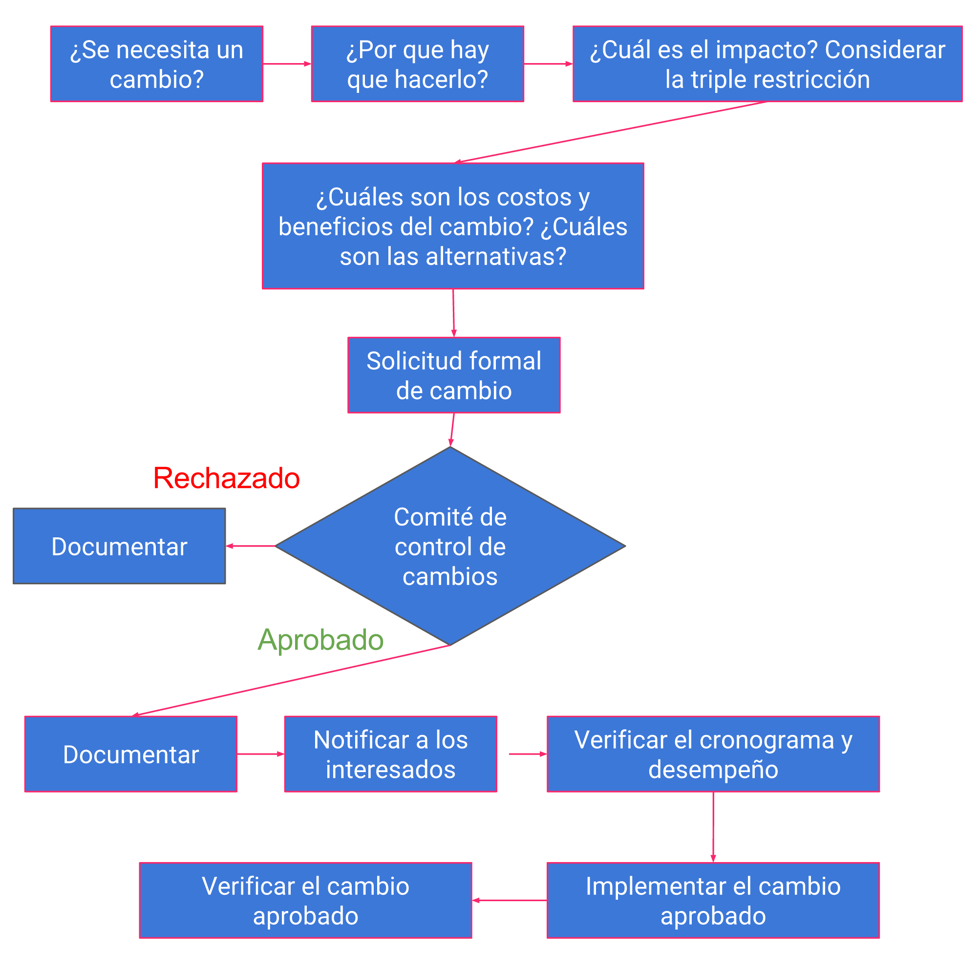 Monitorear El Trabajo Del Proyecto Y Realizar El Control Integrado De Cambios Cual Es La Diferencia By Josafat Pmp Smc Sfc Administrador De Proyectos Medium