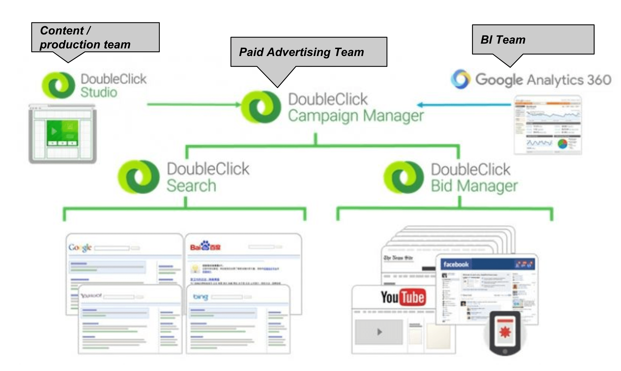 Whats The Difference Between Doubleclick Manager Doubleclick Search Doubleclick Bid Manager Doubleclick Ad Exchange Google 360 By Jk Medium