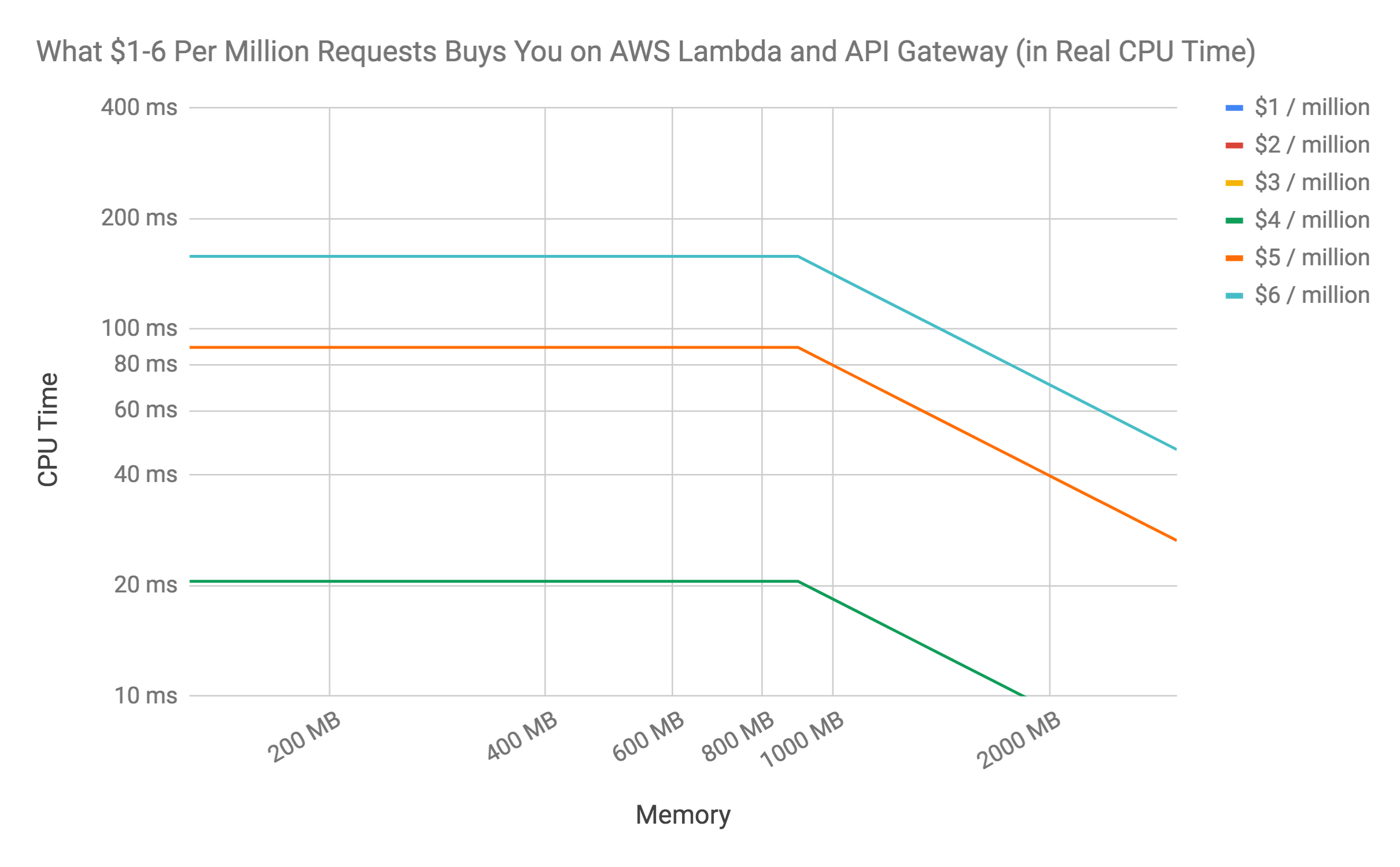 Serverless Pricing And Costs Aws Lambda And Lambda Edge By Zack Bloom Medium