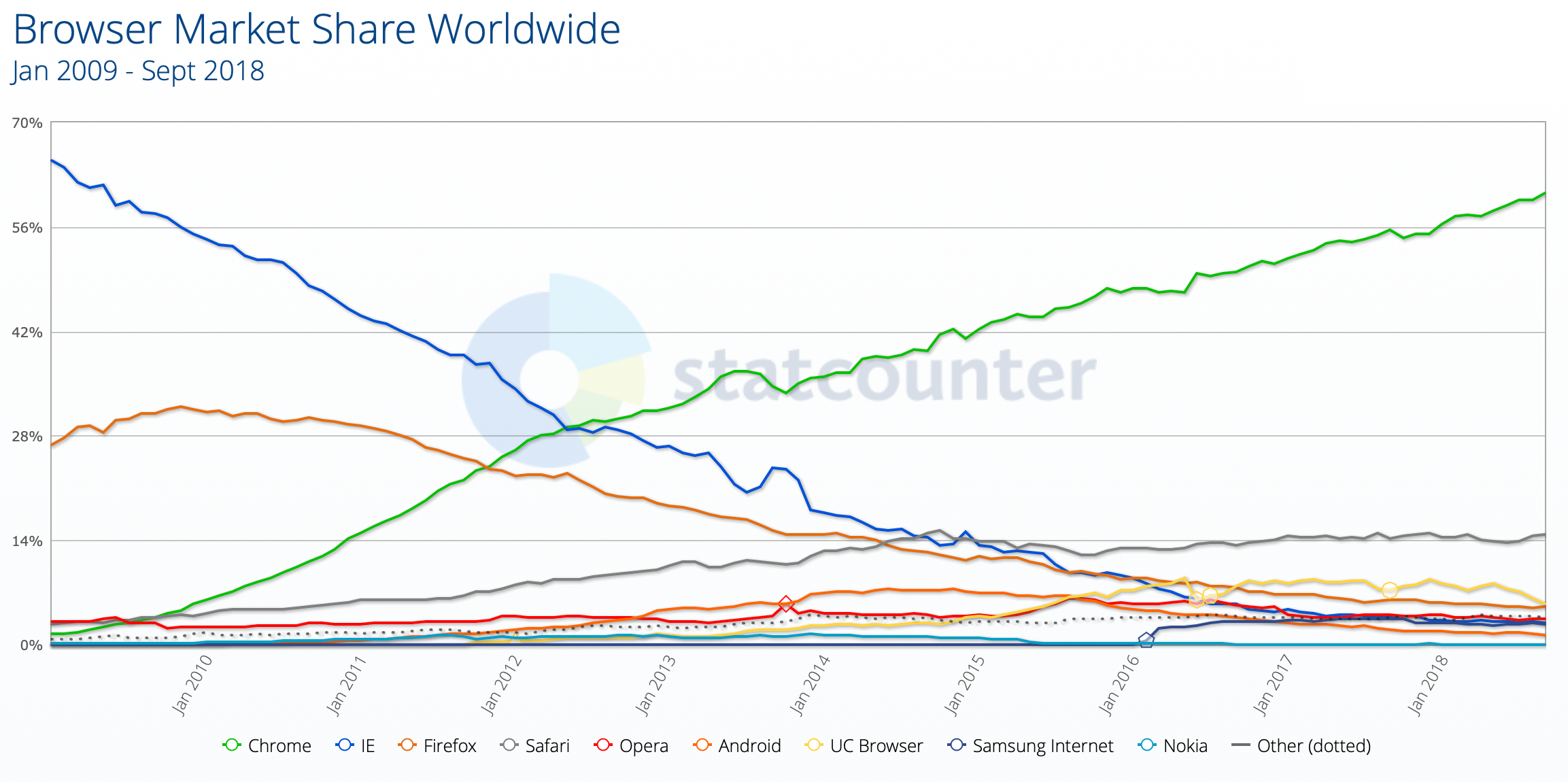 Browser Popularity Chart