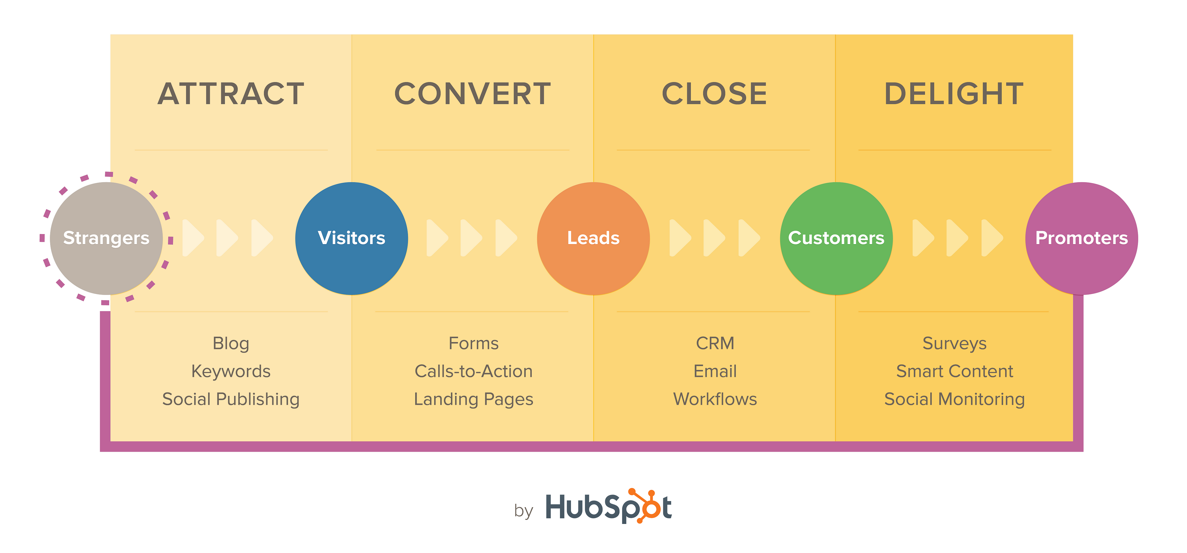 InBound Marketing: A Hubspot Introduction - InboundFTW - Digital ...