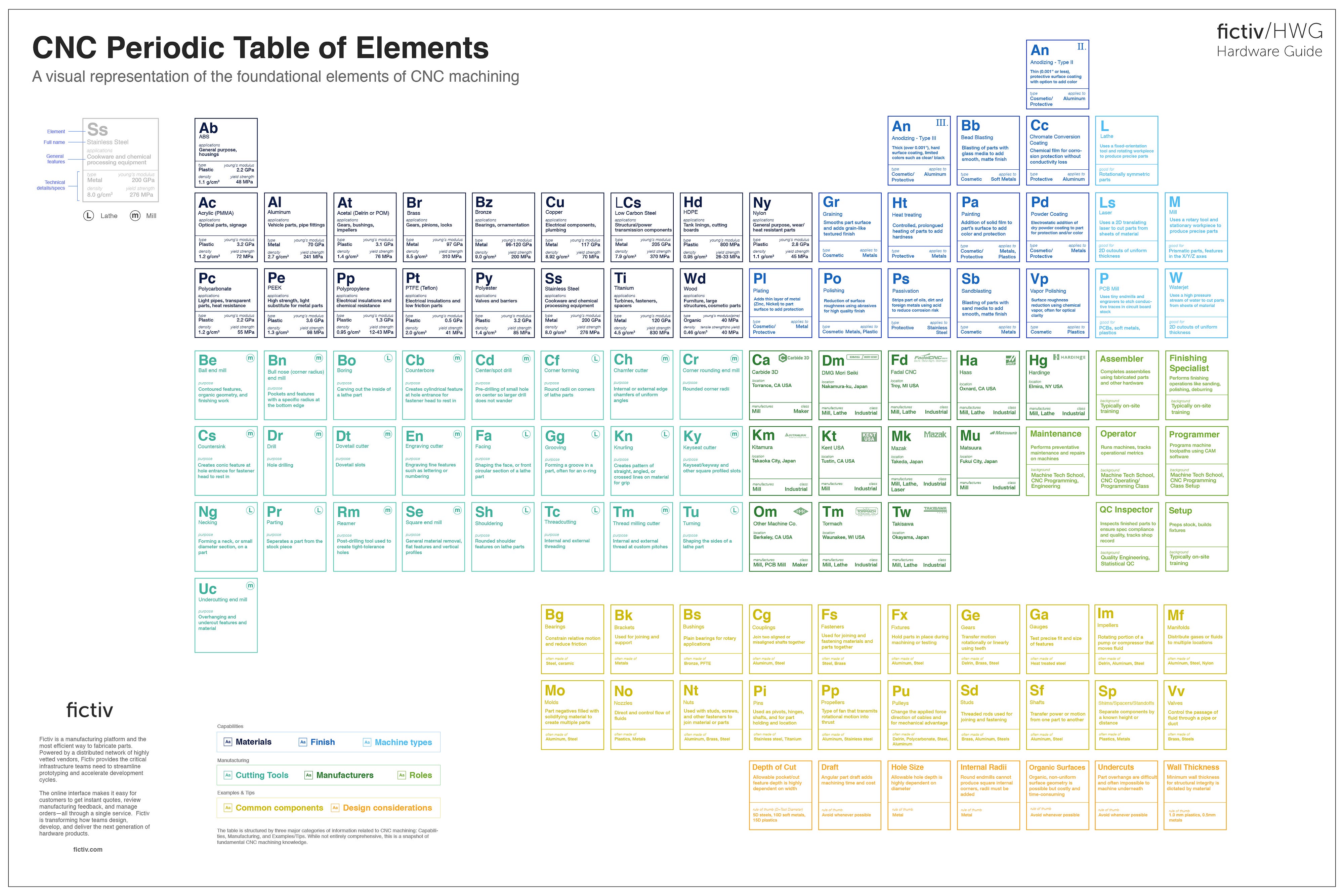 Cnc Machining Periodic Table Of Elements Fictiv Medium
