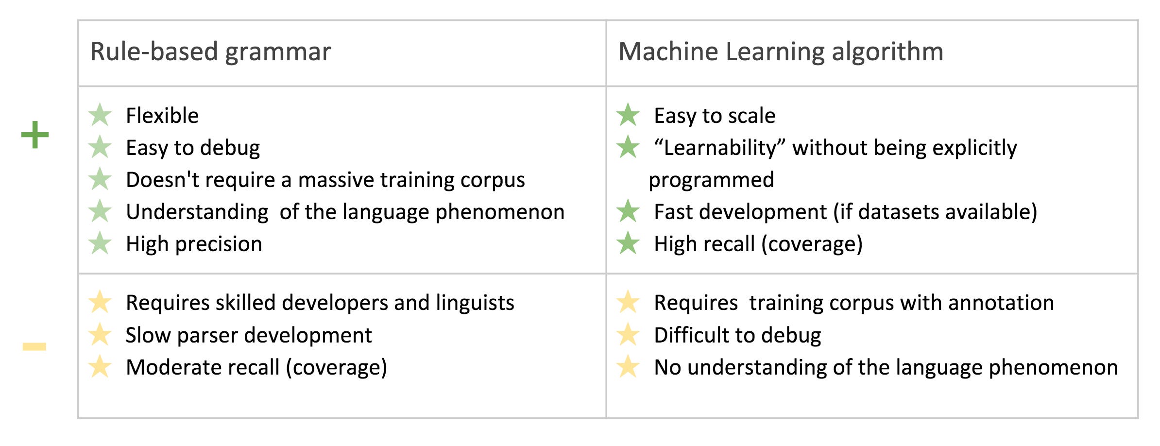 Machine Learning vs. Rule Based Systems in NLP | by Maryna Dorash ...