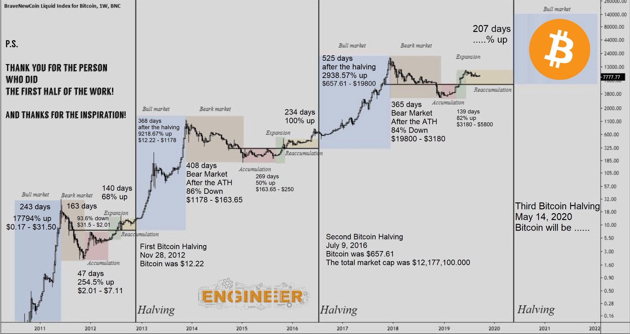 Bitcoin Price After Halving 2024 Tamma Sidoney