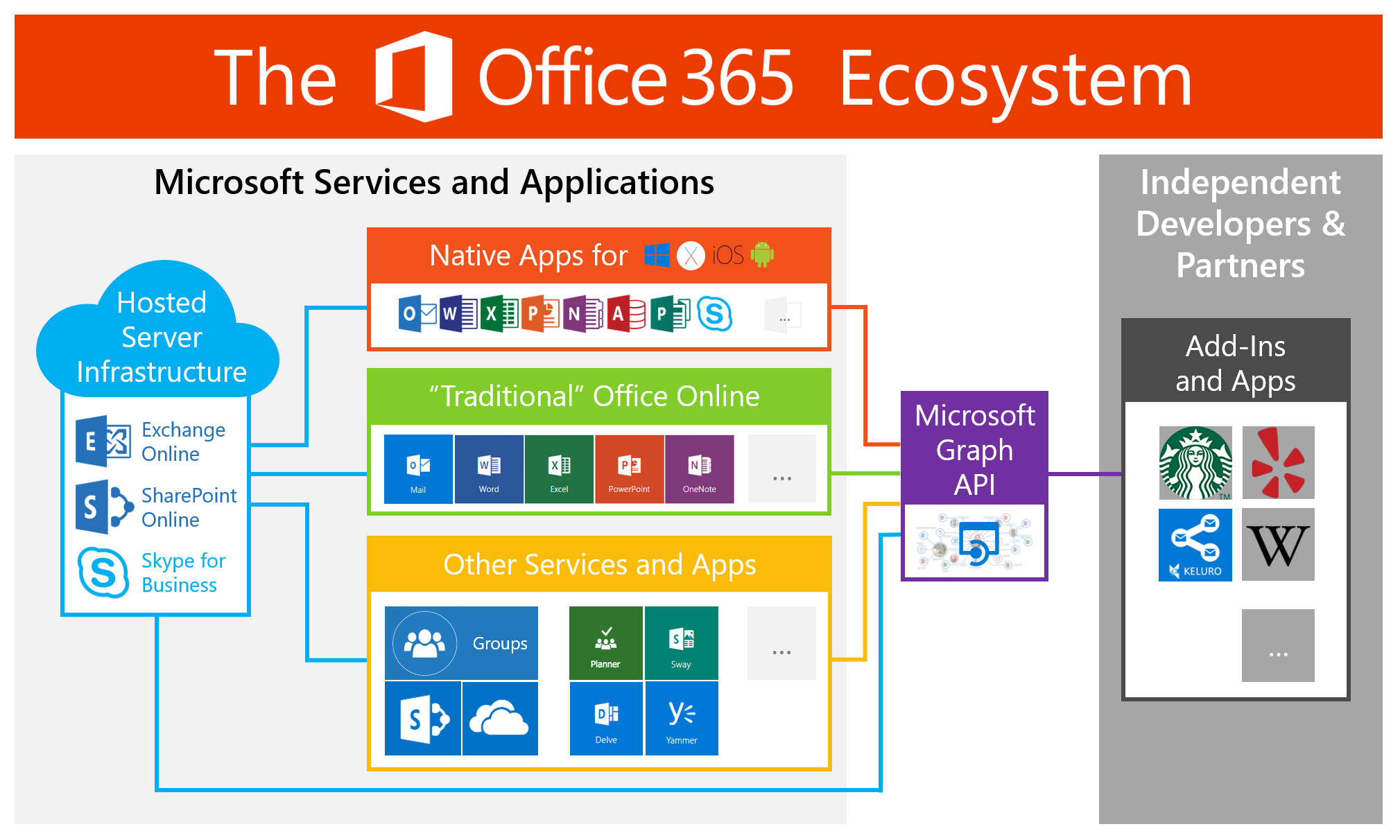 Office 365 SharePoint Architecture Diagram