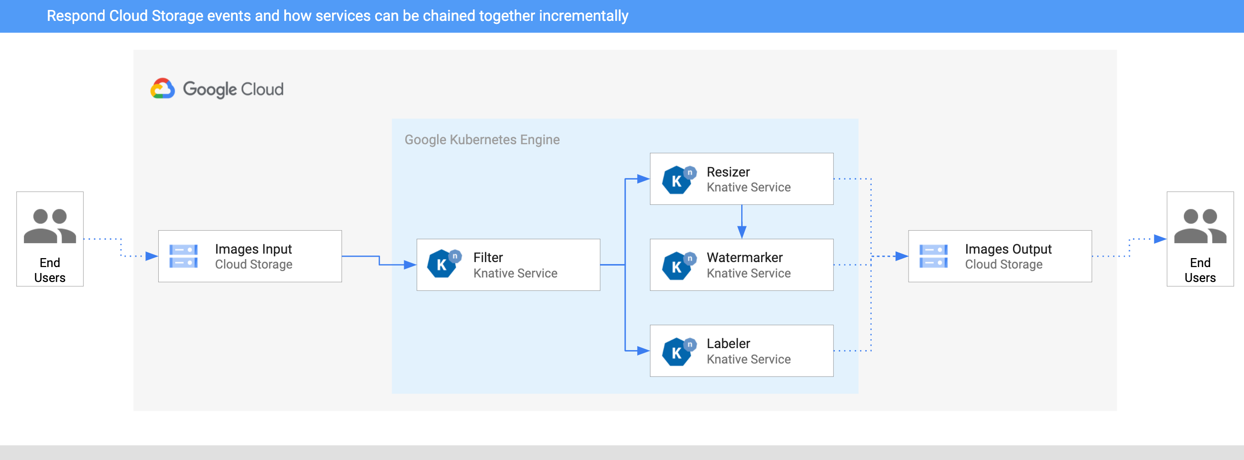 Event Driven Image Processing Pipeline With Knative Eventing By Mete Atamel Google Cloud Community Medium Event Driven Image Processing Pipeline With Knative Eventing By Mete Atamel Google Cloud Community Medium