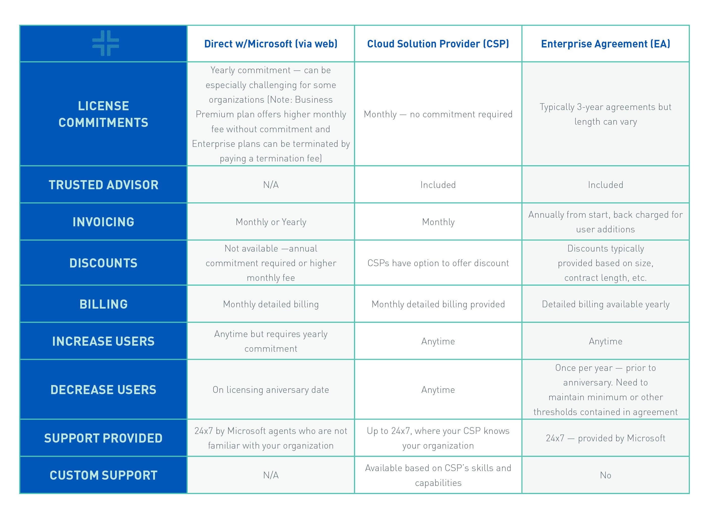 Office 365 Licensing Explained Enterprise vs. Direct vs. Cloud Service Provider (CSP) by
