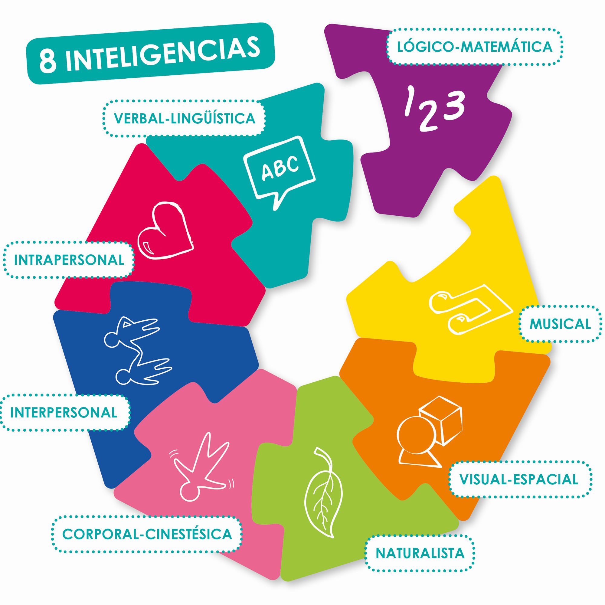 que son las inteligencias multiples by besmart learning center medium besmart learning center