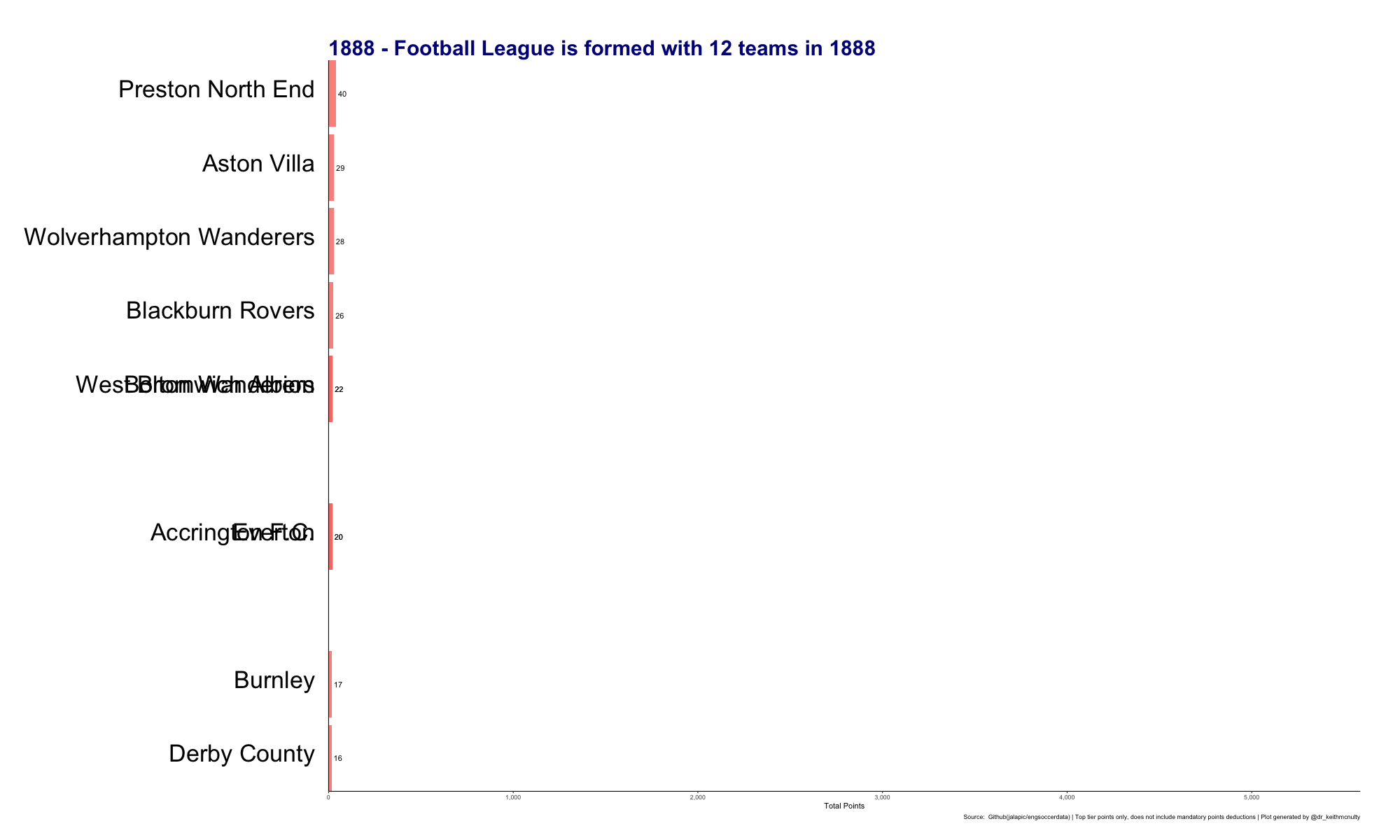 League Counter Chart